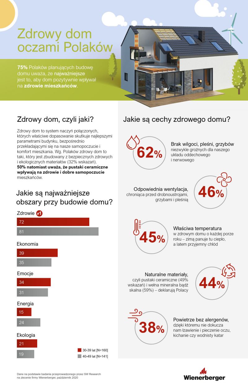 Polacy chcą mieć zdrowy dom – większość z nich nie wie, co to oznacza