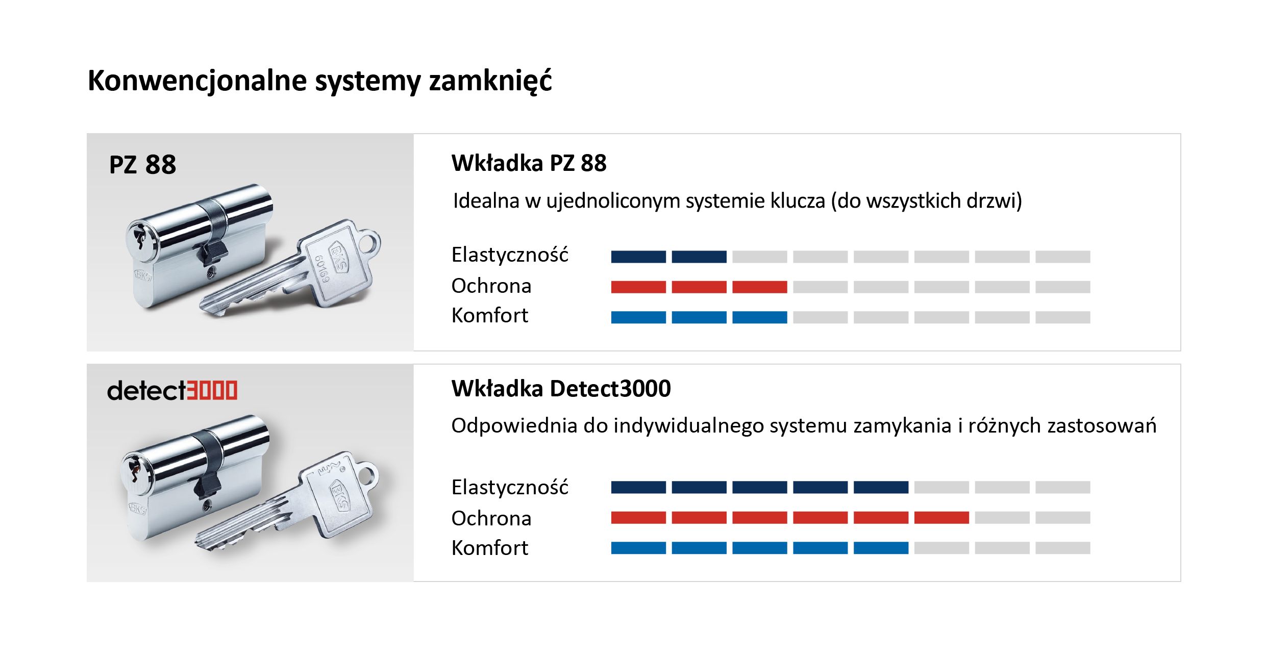 Dobra wkładka w drzwiach wejściowych utrudni życie złodziejowi. Poznaj 5 najpopularniejszych wkładek BKS