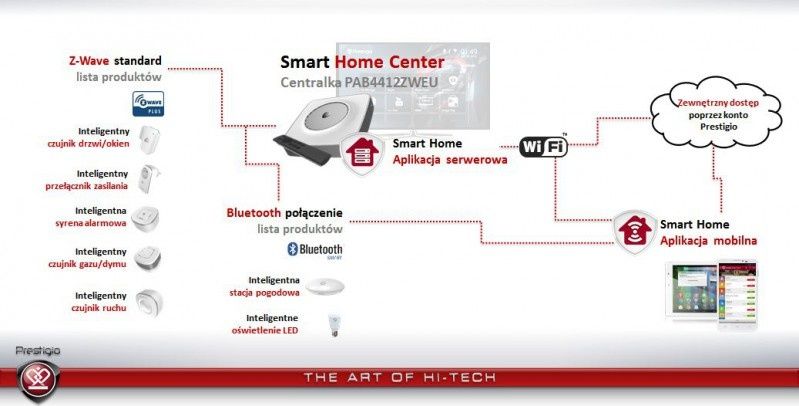 Inteligentny dom w zasięgu ręki