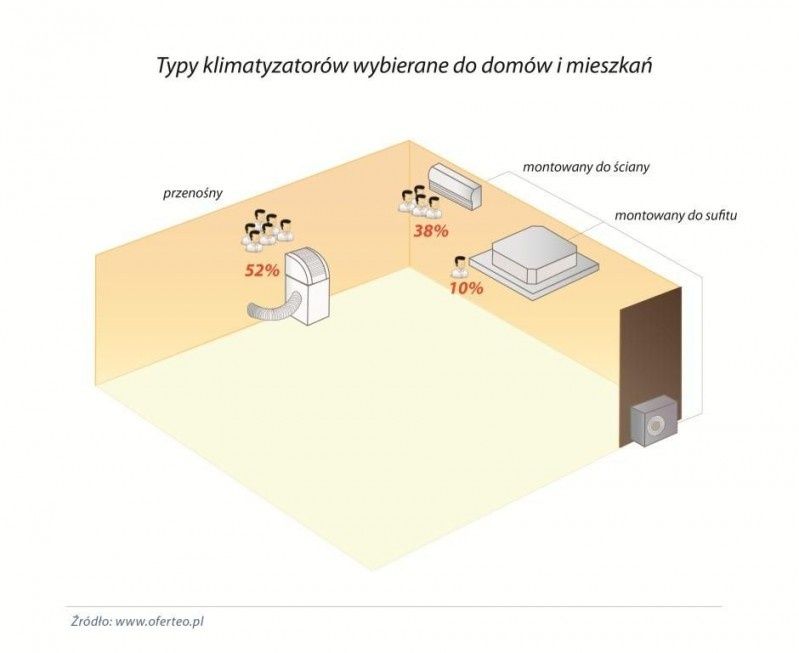 Polacy chłodno kalkulują - klimatyzatory tanieją więc są częściej instalowane