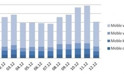 Wolumen produkcji mebli w Polsce (tys. sztuk)