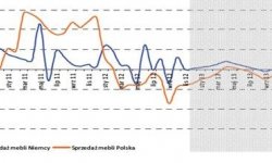 Dynamika sprzedaży mebli Y/Y w Polsce i w Niemczech